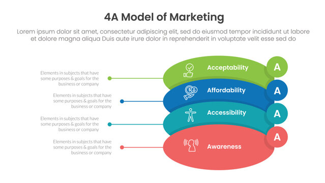 4A model of marketing infographic 4 point stage template with round shape and small circle badge on edge for slide presentation