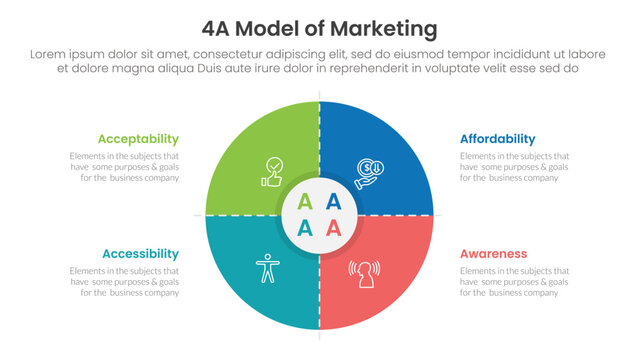4A model of marketing infographic 4 point stage template with matrix structure with big big circle thick outline for slide presentation