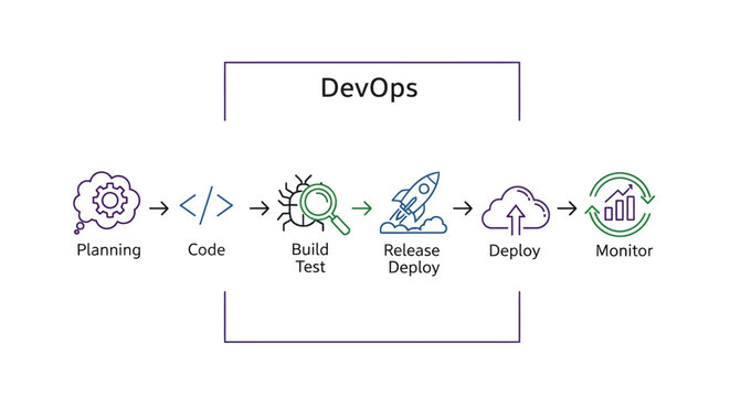 DevOps software development lifecycle process.
