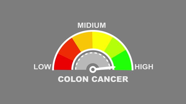 Colon cancer risk indicator gauge with red yellow green segments and white background showing low medium risk levels. colon cancer level text or word low and medium to high meter concept.