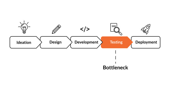 Process diagram highlighting bottleneck in software lifecycle