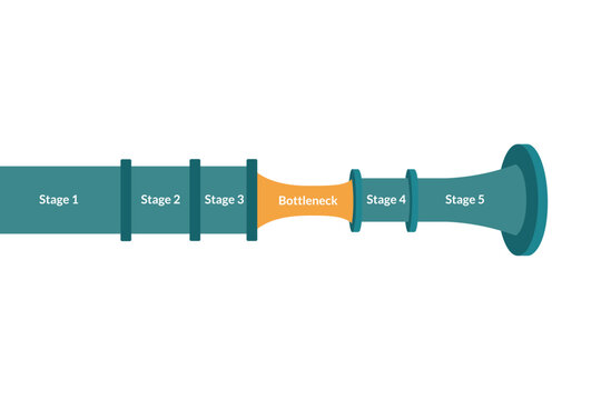 Pipeline diagram highlighting bottleneck stage for supply chain