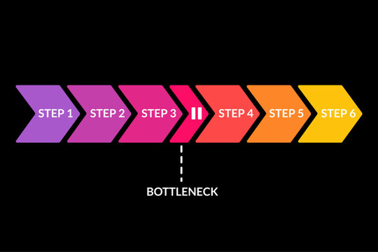 Chevron process showing bottleneck delay in project workflow