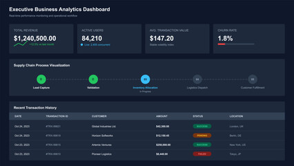 Executive business analytics dashboard with financial data charts and supply chain process visualization for corporate performance