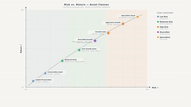 A risk-return scatter plot comparing various asset classes with labeled classifications and categories