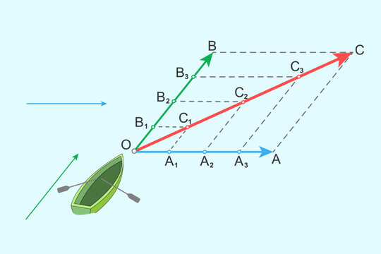 Educational physics diagram illustrating vector addition of velocities. Boat crossing a river with river velocity, boat velocity, resultant velocity. Concept of relative motion in classical mechanics.