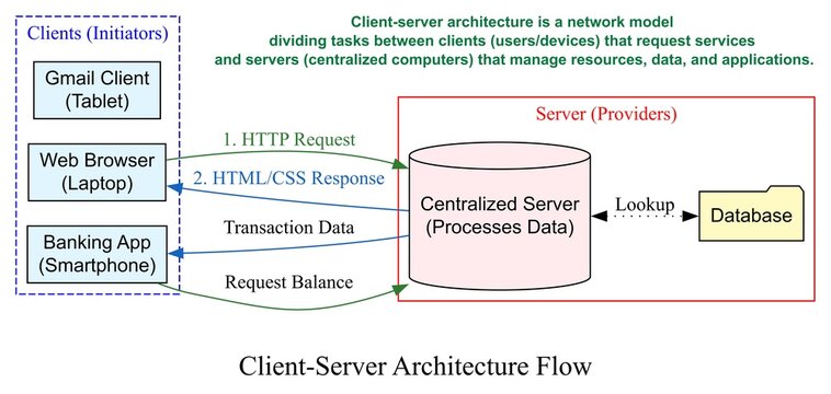 What is client-server architecture with example