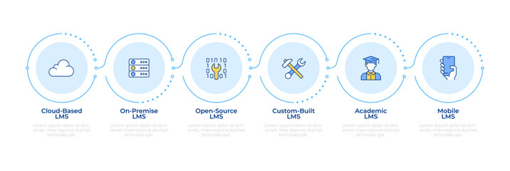 Naklejka premium Learning management system types infographic 5 steps. Online courses, modern studying. Flow chart infochart. Editable vector info graphics icons. Montserrat-SemiBold, Regular fonts used