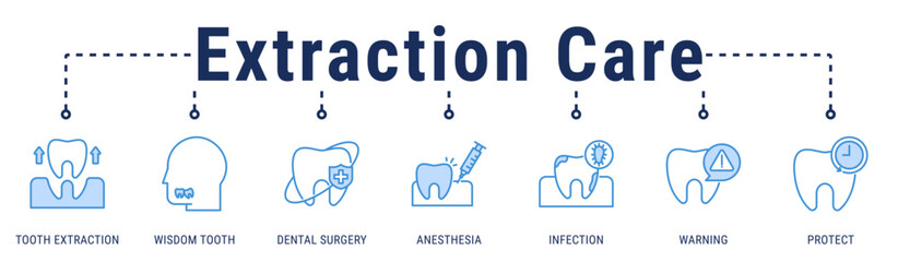 Fototapeta premium Extraction Care web banner icon vector illustration showing Tooth Extraction, Wisdom Tooth, Dentistry, Anesthesia, Infection, Warning, and Protect