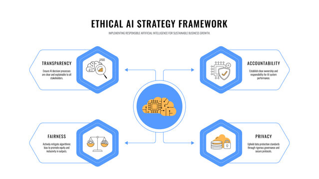 Ethical AI Framework Infographic Vector. Comprehensive stages for responsible artificial intelligence implementation, transparency, fairness, and safety. Effective Template for Presentation Slide B2B.