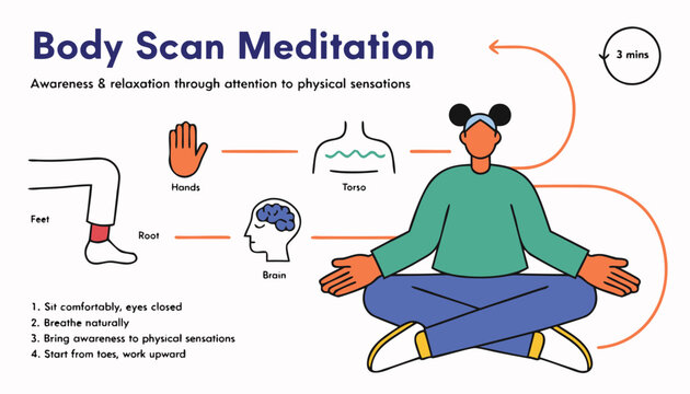 An infographic explaining the steps for body scan meditation to achieve relaxation and mindfulness.