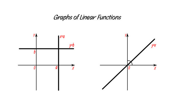 Graph of the equation x = a. Vertical line
Graph of the constant linear function y = b. Horizontal line
Graph of the linear function y = x. Angle: 45&deg; to the x-axis
