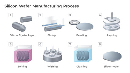 Silicon wafer manufacturing process diagram. Illustration showing slicing, grinding and polishing steps for semiconductor fabrication