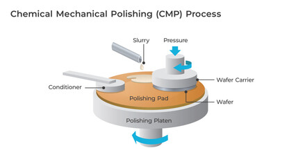 Chemical mechanical polishing process diagram. Illustration showing wafer planarization in semiconductor fabrication