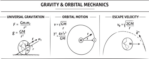 Gravity and Orbital Mechanics – Essential Physics Formulas and Diagrams © Elhoucin