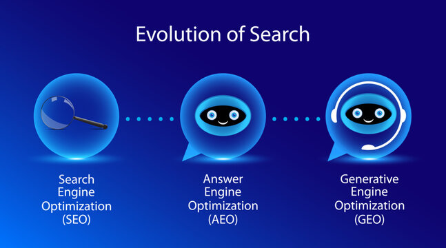 Evolution of Search Concept. Common terms for website optimization search, ask and generative engine optimization.