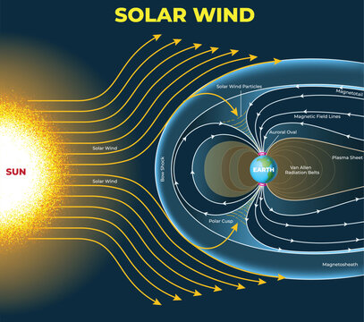 Illustration of Solar Wind Interaction with Earth's Magnetosphere Diagram