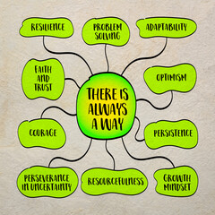 There is always a way, belief in persistence, resourcefulness, and optimism in overcoming challenges, mind map infographics sketch.