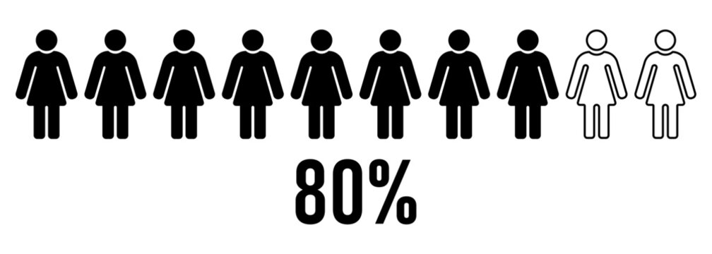 Female population statistics concept showing 80 percent majority and minority comparison with women figures demographic equality social analysis marketing research survey data visualization