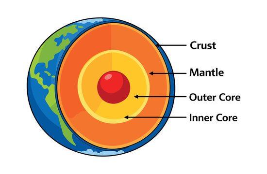 Earth's internal structure diagram illustrating the main geological layers: crust, mantle, outer core, and inner core