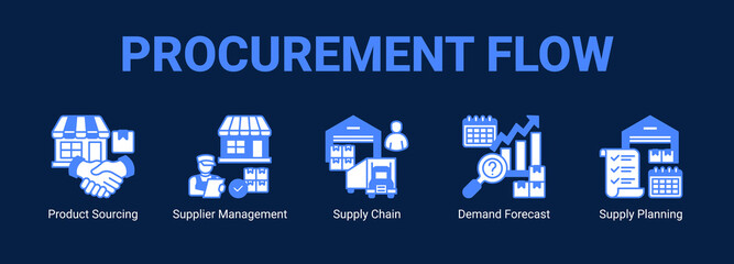 Procurement Flow web banner icon concept, with Product Sourcing, Supplier Management, Supply Chain, Demand Forecast.
