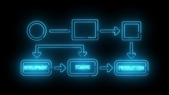 Neon-lit flowchart diagram illustrating a production process with development, staging, and production stages on a black background.