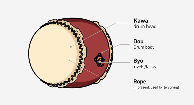 Japanese Taiko Drum Parts Labeled Diagram