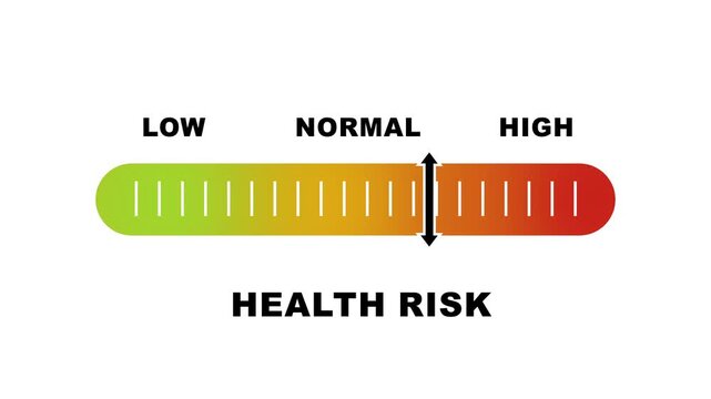 Health risk level indicator scale. Low normal & high meter infographic animation on white background. Showing high health risk level color gauge indicator for wellness and safety monitoring.