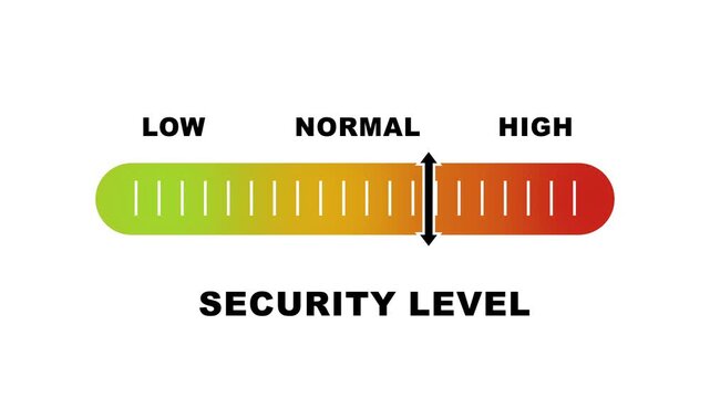Security level indicator scale. Low normal & high meter infographic animation on white background. Showing high security level color gauge indicator for safety and risk monitoring.