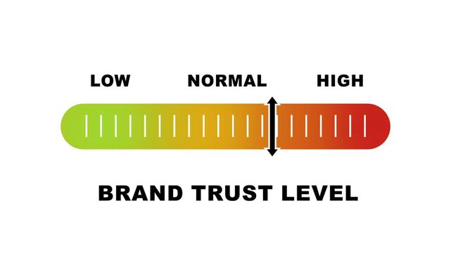 Brand trust level indicator scale. Low normal & high meter infographic animation on white background. Showing high brand trust level color gauge indicator for customer confidence and brand monitoring.