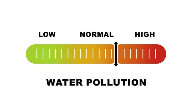 Water pollution level indicator scale. Low normal & high meter infographic animation on white background. Showing high water pollution level color gauge indicator for environmental analysis.