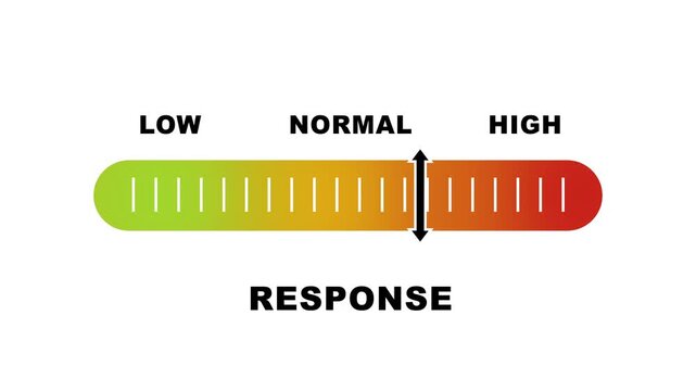 Response level indicator scale. Low normal & high meter infographic animation on white background. Showing high response level color gauge indicator for customer service and communication analysis.