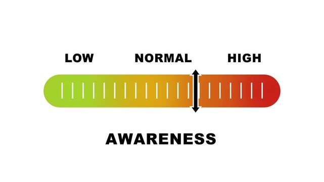 Awareness level indicator scale. Low normal & high meter infographic animation on white background. Showing high awareness level color gauge indicator for knowledge, safety, and health monitoring.