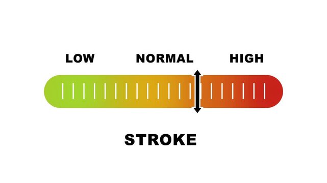 Stroke risk level indicator scale. Low normal high meter infographic animation on white background. Showing high stroke risk level color gauge indicator for cardiovascular health monitoring.