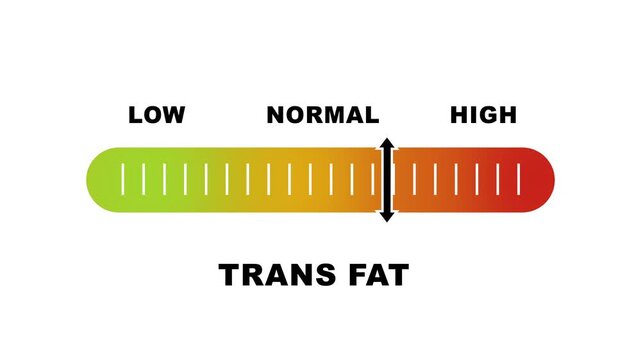 Trans fat level indicator scale. Low normal & high meter infographic animation on white background. Showing high trans fat level color gauge indicator for nutrition and heart health monitoring.