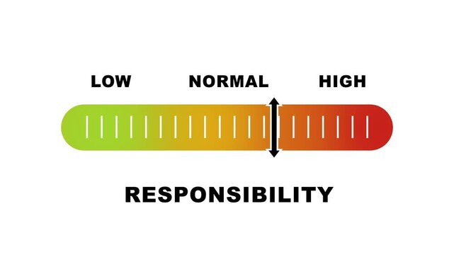 Responsibility level indicator scale. Low normal & high meter infographic animation on white background. Showing high responsibility level color gauge indicator for accountability and performance.
