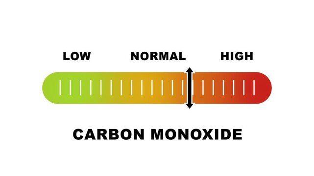 Carbon monoxide level indicator scale. Low normal high meter infographic animation on white background. Showing high carbon monoxide level color gauge indicator for air quality and safety monitoring.