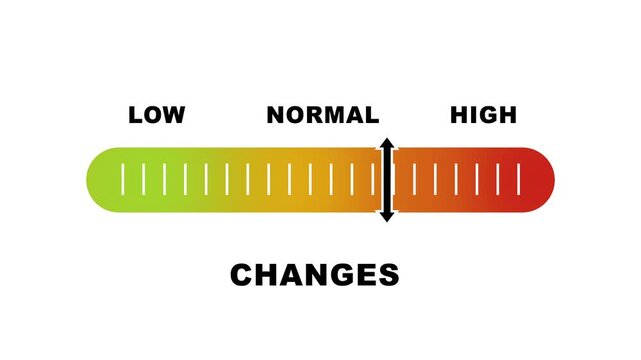 Changes level indicator scale. Low normal & high meter infographic animation on white background. Showing high changes level color gauge indicator for progress and performance monitoring.