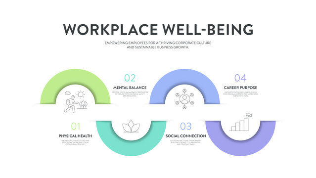 Workplace Well-being Framework Infographic Vector. Corporate health, mental balance, and social wellness strategy diagram. Effective HR management presentation slide template for business success.