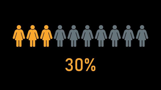Female population statistics animation with female icon row showing 30 percent progress transparent background alpha channel infographic element for demographic analytics marketing research reports
