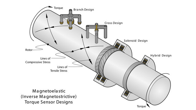 Illustration showing magnetoelastic (inverse magnetostrictive) torque sensor architectures including solenoid, cross, multi-branch, and hybrid designs