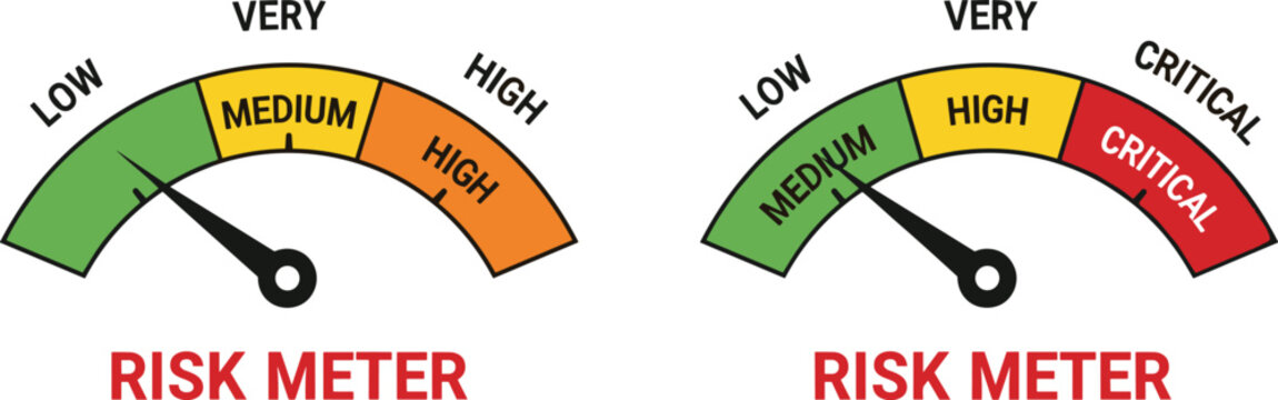 Risk Meter Gauge Set with Low, Medium, High, and Critical Levels, Featuring Colorful Speedometer Dials for Assessment, Management, and Analysis.