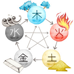 東洋医学　陰陽五行説の文字と属性入り相関図　水彩 イラスト