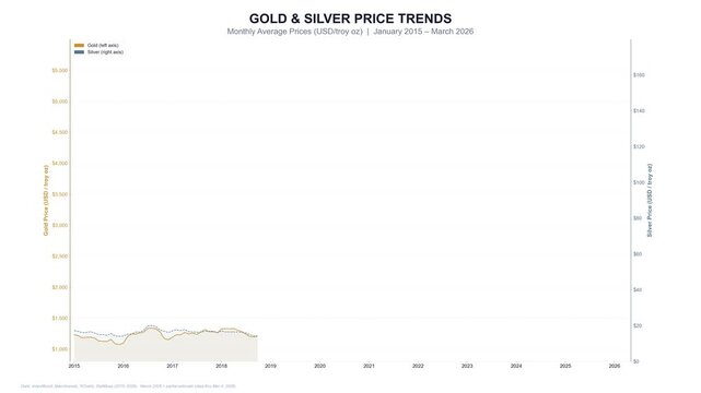 Gold and silver monthly price trends over a decade with key market events illustrating precious metal market cycles and investment patterns for financial research