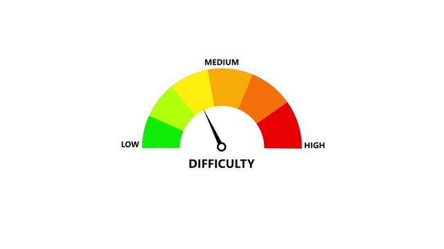 Difficulty gauge meter with colored scale from low to high and needle near high, isolated on white background, conceptual infographic for risk, challenge, progress or performance rating.