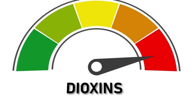 Dioxins level indicator gauge with needle pointing to red zone on white background meter dial