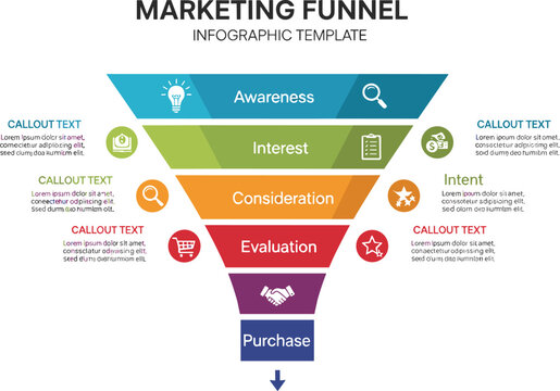Marketing funnel infographic template showing awareness interest consideration evaluation and purchase stages for customer journey conversion strategy and digital marketing process presentation