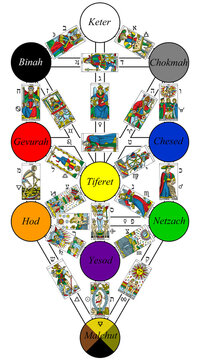 Alchemical Tree of Life, French Kabbalah Tradition with Tarot and Zodiac Symbols, Eliphas Levi Style