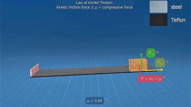 Kinetic friction force between steel and teflion