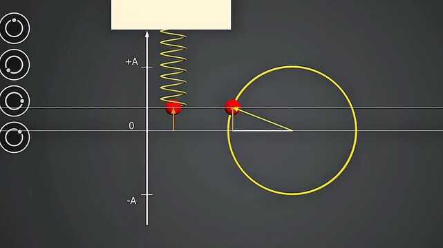 Simple harmonic motion and uniform circular motion.